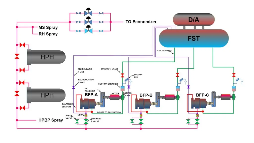 FEED WATER SYSTEM