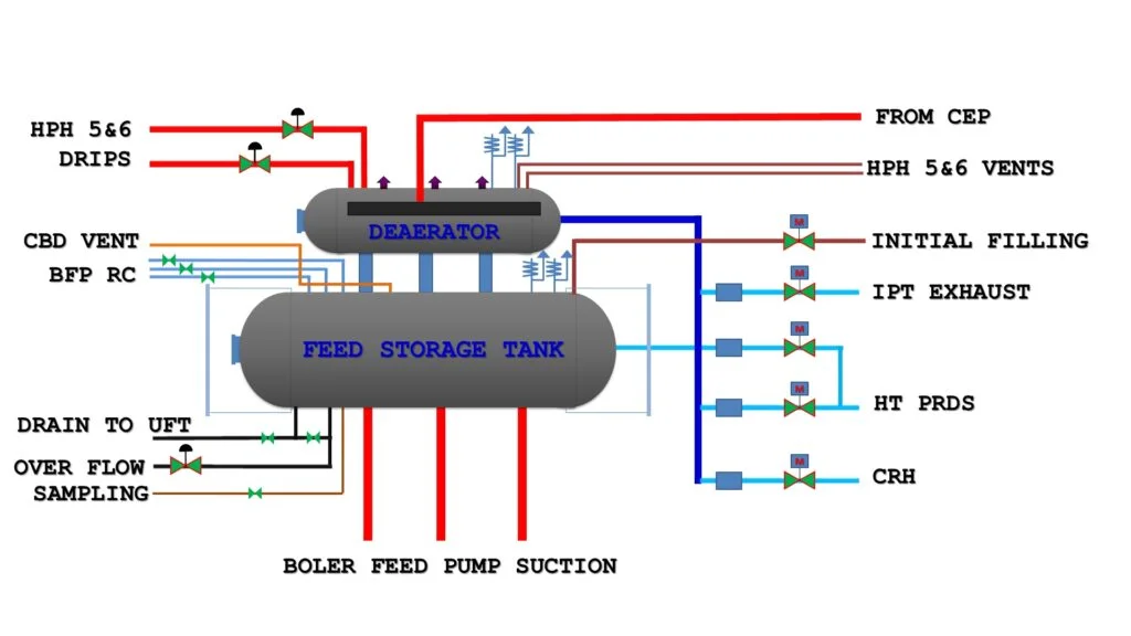 deaerator scheme