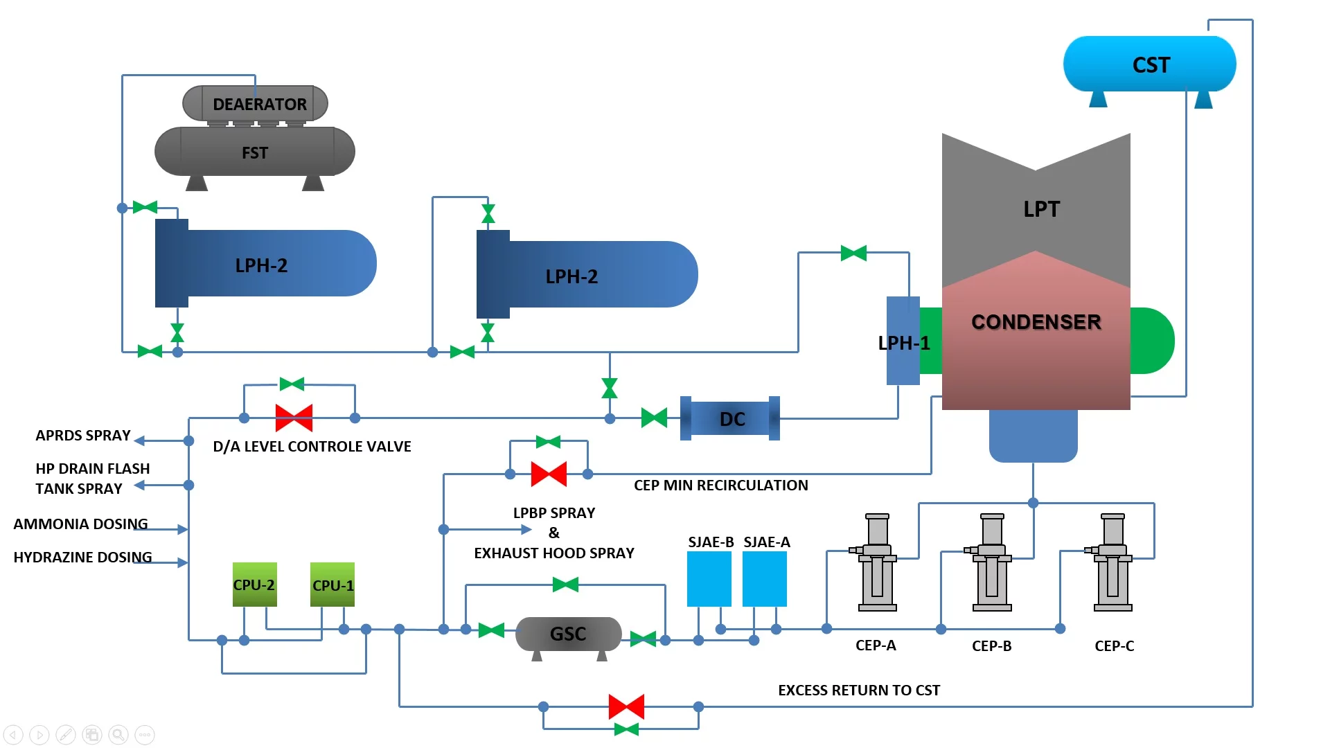 CONDENSATE SYSTEM