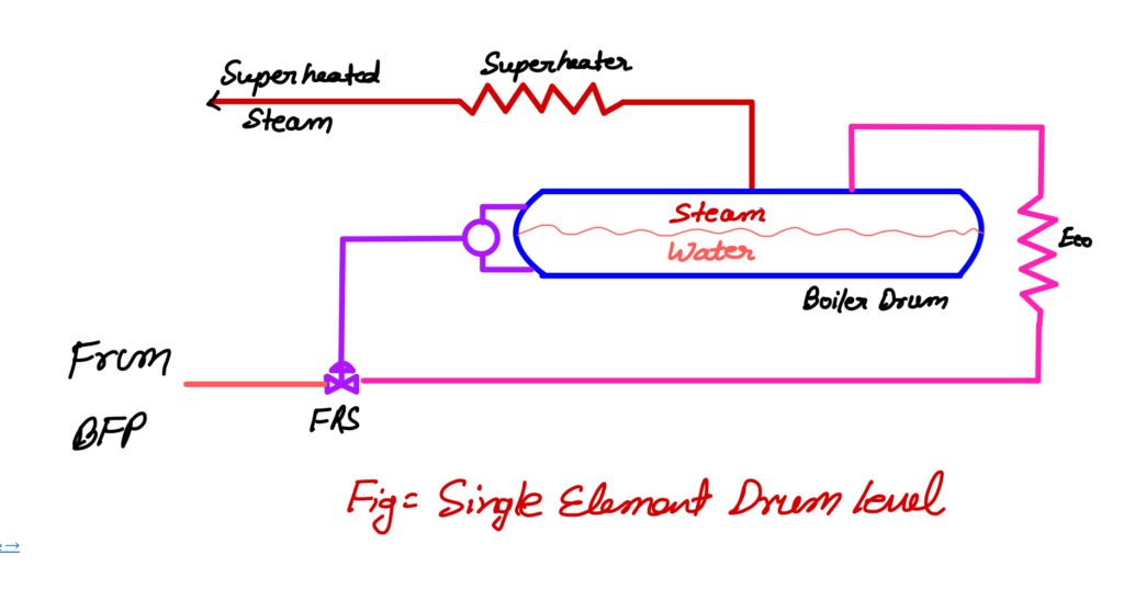 Single element drum level 