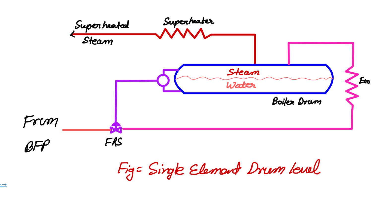 Boiler Drum Level Control in Subcritical Boilers Ensuring Safe and
